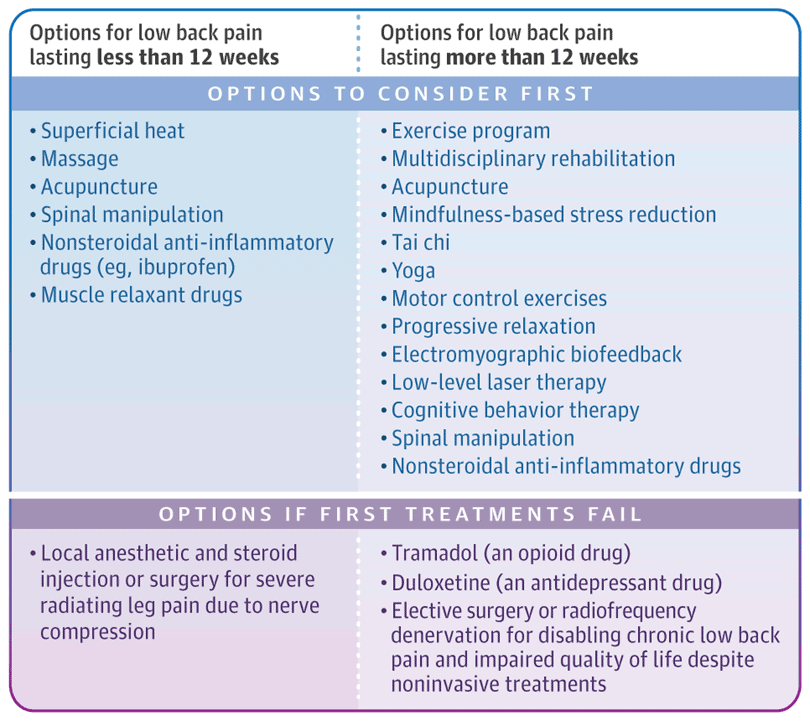 Jama Recommendation For Low Back Pain