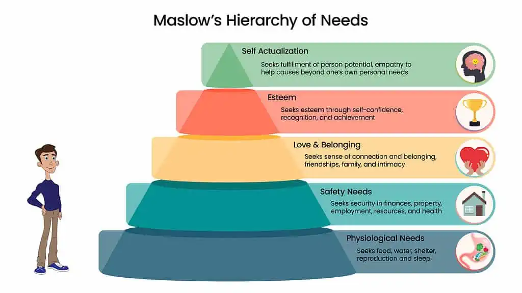 Maslows Hierarchy Of Needs 2